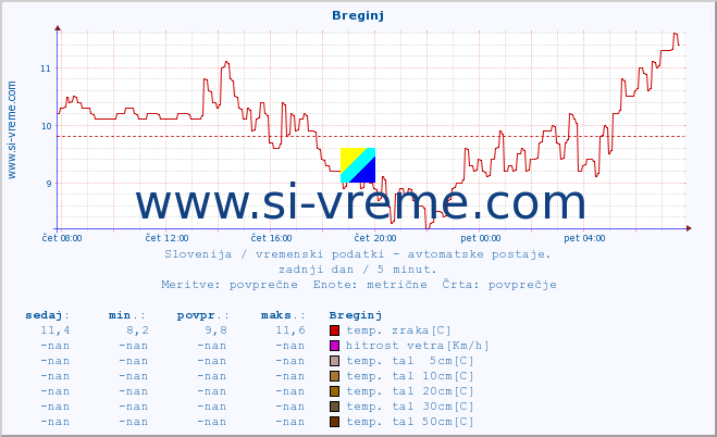 POVPREČJE :: Breginj :: temp. zraka | vlaga | smer vetra | hitrost vetra | sunki vetra | tlak | padavine | sonce | temp. tal  5cm | temp. tal 10cm | temp. tal 20cm | temp. tal 30cm | temp. tal 50cm :: zadnji dan / 5 minut.