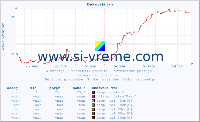 POVPREČJE :: Bukovski vrh :: temp. zraka | vlaga | smer vetra | hitrost vetra | sunki vetra | tlak | padavine | sonce | temp. tal  5cm | temp. tal 10cm | temp. tal 20cm | temp. tal 30cm | temp. tal 50cm :: zadnji dan / 5 minut.