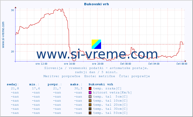 POVPREČJE :: Bukovski vrh :: temp. zraka | vlaga | smer vetra | hitrost vetra | sunki vetra | tlak | padavine | sonce | temp. tal  5cm | temp. tal 10cm | temp. tal 20cm | temp. tal 30cm | temp. tal 50cm :: zadnji dan / 5 minut.