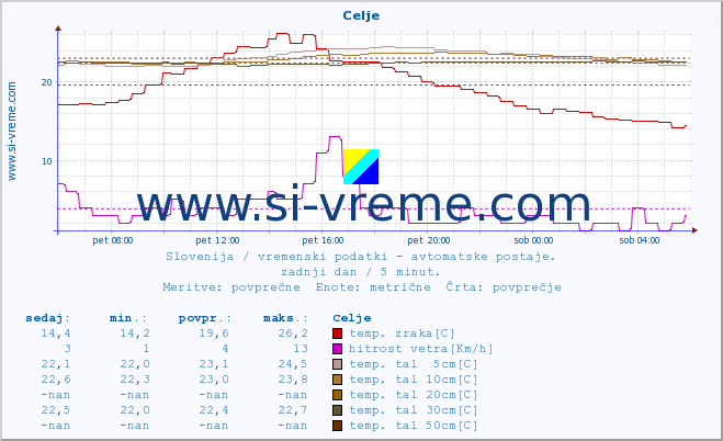 POVPREČJE :: Celje :: temp. zraka | vlaga | smer vetra | hitrost vetra | sunki vetra | tlak | padavine | sonce | temp. tal  5cm | temp. tal 10cm | temp. tal 20cm | temp. tal 30cm | temp. tal 50cm :: zadnji dan / 5 minut.