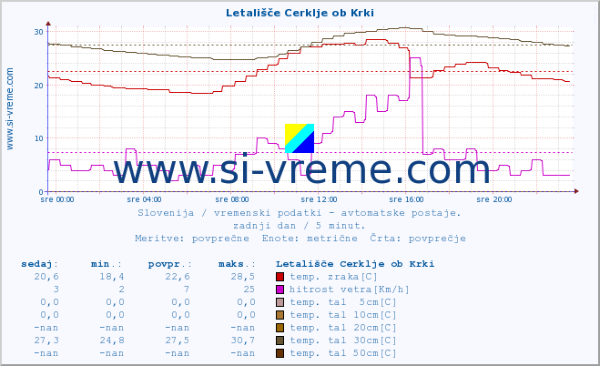 POVPREČJE :: Letališče Cerklje ob Krki :: temp. zraka | vlaga | smer vetra | hitrost vetra | sunki vetra | tlak | padavine | sonce | temp. tal  5cm | temp. tal 10cm | temp. tal 20cm | temp. tal 30cm | temp. tal 50cm :: zadnji dan / 5 minut.