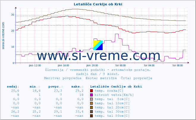 POVPREČJE :: Letališče Cerklje ob Krki :: temp. zraka | vlaga | smer vetra | hitrost vetra | sunki vetra | tlak | padavine | sonce | temp. tal  5cm | temp. tal 10cm | temp. tal 20cm | temp. tal 30cm | temp. tal 50cm :: zadnji dan / 5 minut.