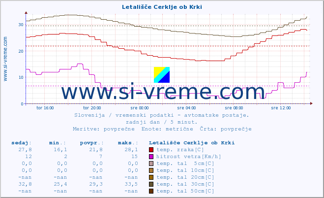 POVPREČJE :: Letališče Cerklje ob Krki :: temp. zraka | vlaga | smer vetra | hitrost vetra | sunki vetra | tlak | padavine | sonce | temp. tal  5cm | temp. tal 10cm | temp. tal 20cm | temp. tal 30cm | temp. tal 50cm :: zadnji dan / 5 minut.