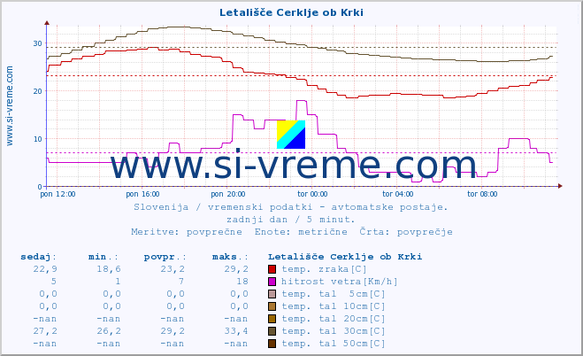 POVPREČJE :: Letališče Cerklje ob Krki :: temp. zraka | vlaga | smer vetra | hitrost vetra | sunki vetra | tlak | padavine | sonce | temp. tal  5cm | temp. tal 10cm | temp. tal 20cm | temp. tal 30cm | temp. tal 50cm :: zadnji dan / 5 minut.