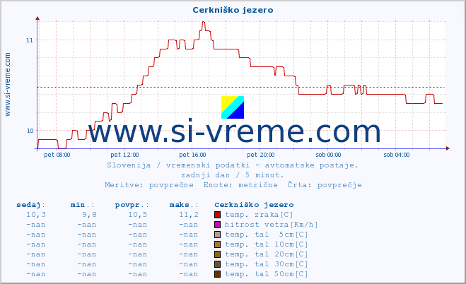 POVPREČJE :: Cerkniško jezero :: temp. zraka | vlaga | smer vetra | hitrost vetra | sunki vetra | tlak | padavine | sonce | temp. tal  5cm | temp. tal 10cm | temp. tal 20cm | temp. tal 30cm | temp. tal 50cm :: zadnji dan / 5 minut.