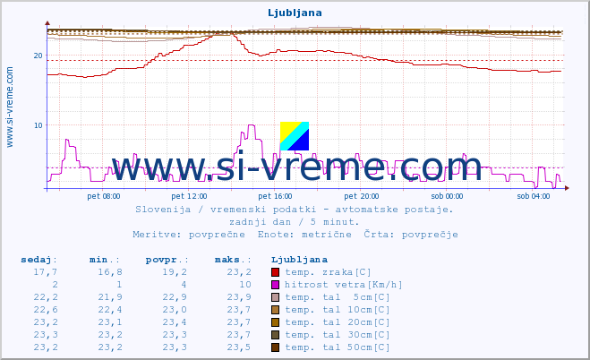 POVPREČJE :: Cerkniško jezero :: temp. zraka | vlaga | smer vetra | hitrost vetra | sunki vetra | tlak | padavine | sonce | temp. tal  5cm | temp. tal 10cm | temp. tal 20cm | temp. tal 30cm | temp. tal 50cm :: zadnji dan / 5 minut.