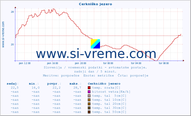 POVPREČJE :: Cerkniško jezero :: temp. zraka | vlaga | smer vetra | hitrost vetra | sunki vetra | tlak | padavine | sonce | temp. tal  5cm | temp. tal 10cm | temp. tal 20cm | temp. tal 30cm | temp. tal 50cm :: zadnji dan / 5 minut.