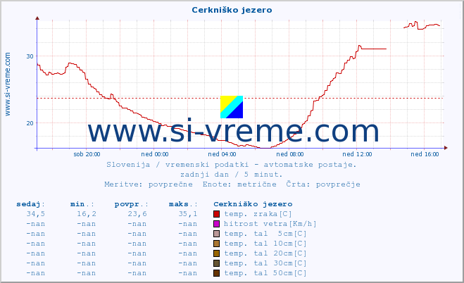 POVPREČJE :: Cerkniško jezero :: temp. zraka | vlaga | smer vetra | hitrost vetra | sunki vetra | tlak | padavine | sonce | temp. tal  5cm | temp. tal 10cm | temp. tal 20cm | temp. tal 30cm | temp. tal 50cm :: zadnji dan / 5 minut.