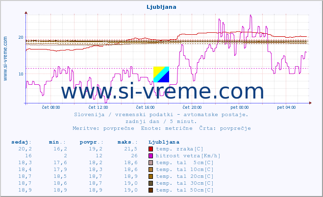 POVPREČJE :: Cerkniško jezero :: temp. zraka | vlaga | smer vetra | hitrost vetra | sunki vetra | tlak | padavine | sonce | temp. tal  5cm | temp. tal 10cm | temp. tal 20cm | temp. tal 30cm | temp. tal 50cm :: zadnji dan / 5 minut.