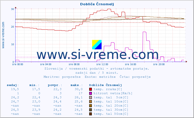 POVPREČJE :: Dobliče Črnomelj :: temp. zraka | vlaga | smer vetra | hitrost vetra | sunki vetra | tlak | padavine | sonce | temp. tal  5cm | temp. tal 10cm | temp. tal 20cm | temp. tal 30cm | temp. tal 50cm :: zadnji dan / 5 minut.