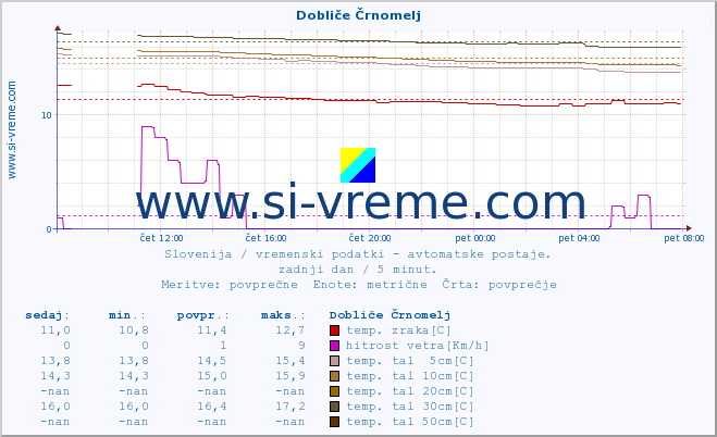 POVPREČJE :: Dobliče Črnomelj :: temp. zraka | vlaga | smer vetra | hitrost vetra | sunki vetra | tlak | padavine | sonce | temp. tal  5cm | temp. tal 10cm | temp. tal 20cm | temp. tal 30cm | temp. tal 50cm :: zadnji dan / 5 minut.