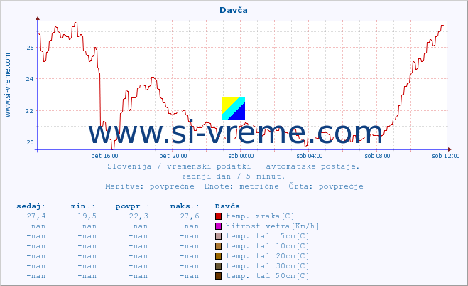 POVPREČJE :: Davča :: temp. zraka | vlaga | smer vetra | hitrost vetra | sunki vetra | tlak | padavine | sonce | temp. tal  5cm | temp. tal 10cm | temp. tal 20cm | temp. tal 30cm | temp. tal 50cm :: zadnji dan / 5 minut.