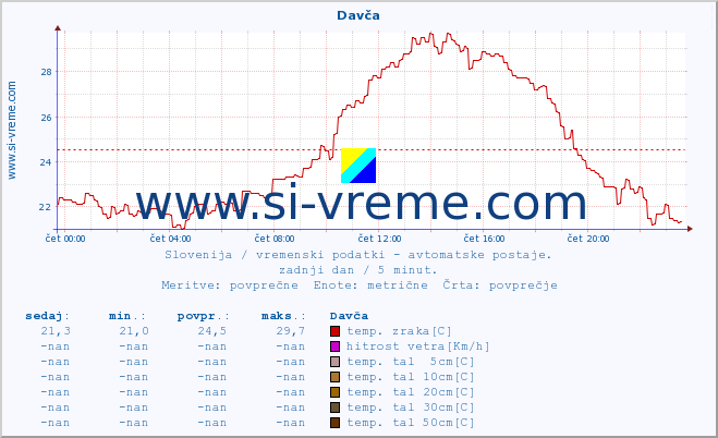 POVPREČJE :: Davča :: temp. zraka | vlaga | smer vetra | hitrost vetra | sunki vetra | tlak | padavine | sonce | temp. tal  5cm | temp. tal 10cm | temp. tal 20cm | temp. tal 30cm | temp. tal 50cm :: zadnji dan / 5 minut.