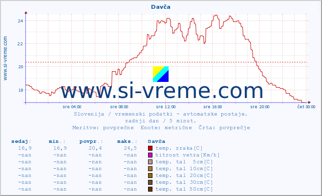 POVPREČJE :: Davča :: temp. zraka | vlaga | smer vetra | hitrost vetra | sunki vetra | tlak | padavine | sonce | temp. tal  5cm | temp. tal 10cm | temp. tal 20cm | temp. tal 30cm | temp. tal 50cm :: zadnji dan / 5 minut.