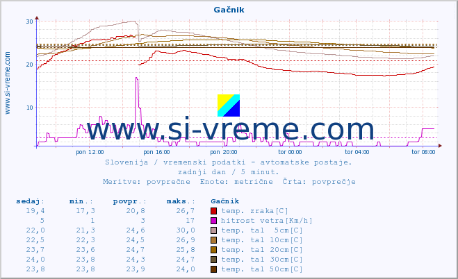 POVPREČJE :: Gačnik :: temp. zraka | vlaga | smer vetra | hitrost vetra | sunki vetra | tlak | padavine | sonce | temp. tal  5cm | temp. tal 10cm | temp. tal 20cm | temp. tal 30cm | temp. tal 50cm :: zadnji dan / 5 minut.
