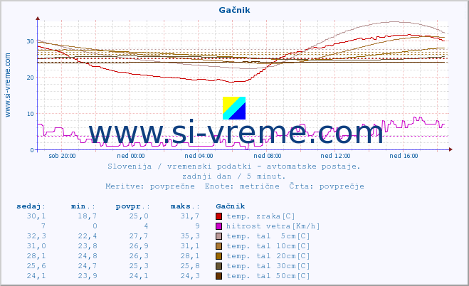 POVPREČJE :: Gačnik :: temp. zraka | vlaga | smer vetra | hitrost vetra | sunki vetra | tlak | padavine | sonce | temp. tal  5cm | temp. tal 10cm | temp. tal 20cm | temp. tal 30cm | temp. tal 50cm :: zadnji dan / 5 minut.