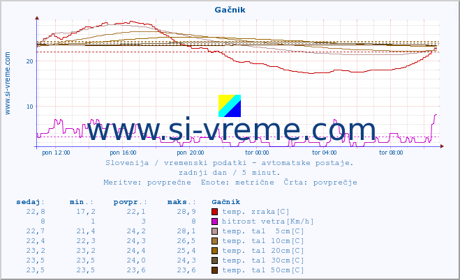 POVPREČJE :: Gačnik :: temp. zraka | vlaga | smer vetra | hitrost vetra | sunki vetra | tlak | padavine | sonce | temp. tal  5cm | temp. tal 10cm | temp. tal 20cm | temp. tal 30cm | temp. tal 50cm :: zadnji dan / 5 minut.
