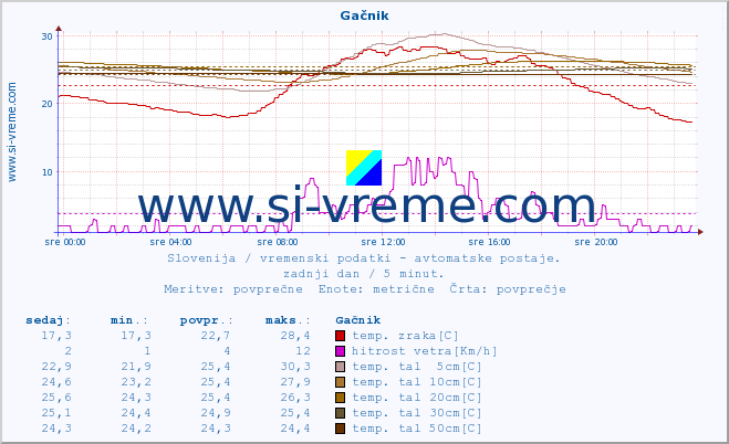 POVPREČJE :: Gačnik :: temp. zraka | vlaga | smer vetra | hitrost vetra | sunki vetra | tlak | padavine | sonce | temp. tal  5cm | temp. tal 10cm | temp. tal 20cm | temp. tal 30cm | temp. tal 50cm :: zadnji dan / 5 minut.
