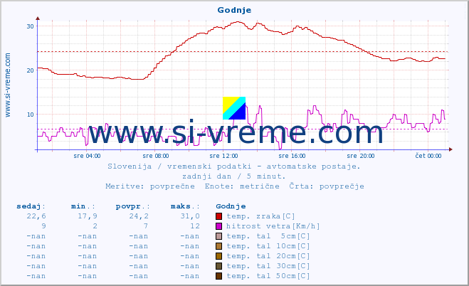 POVPREČJE :: Godnje :: temp. zraka | vlaga | smer vetra | hitrost vetra | sunki vetra | tlak | padavine | sonce | temp. tal  5cm | temp. tal 10cm | temp. tal 20cm | temp. tal 30cm | temp. tal 50cm :: zadnji dan / 5 minut.