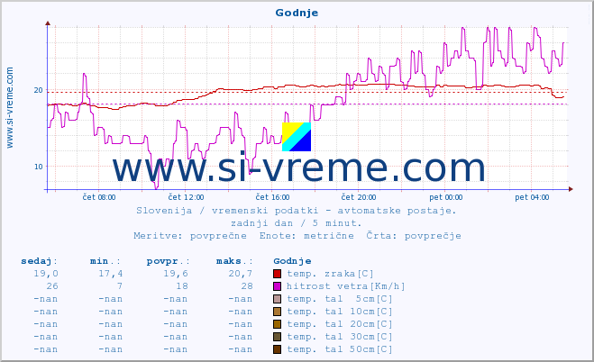 POVPREČJE :: Godnje :: temp. zraka | vlaga | smer vetra | hitrost vetra | sunki vetra | tlak | padavine | sonce | temp. tal  5cm | temp. tal 10cm | temp. tal 20cm | temp. tal 30cm | temp. tal 50cm :: zadnji dan / 5 minut.