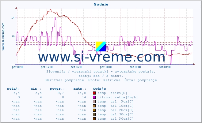 POVPREČJE :: Godnje :: temp. zraka | vlaga | smer vetra | hitrost vetra | sunki vetra | tlak | padavine | sonce | temp. tal  5cm | temp. tal 10cm | temp. tal 20cm | temp. tal 30cm | temp. tal 50cm :: zadnji dan / 5 minut.