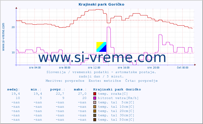 POVPREČJE :: Krajinski park Goričko :: temp. zraka | vlaga | smer vetra | hitrost vetra | sunki vetra | tlak | padavine | sonce | temp. tal  5cm | temp. tal 10cm | temp. tal 20cm | temp. tal 30cm | temp. tal 50cm :: zadnji dan / 5 minut.