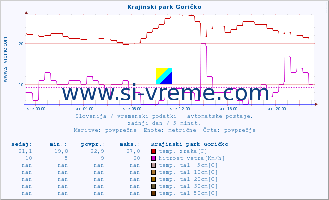 POVPREČJE :: Krajinski park Goričko :: temp. zraka | vlaga | smer vetra | hitrost vetra | sunki vetra | tlak | padavine | sonce | temp. tal  5cm | temp. tal 10cm | temp. tal 20cm | temp. tal 30cm | temp. tal 50cm :: zadnji dan / 5 minut.