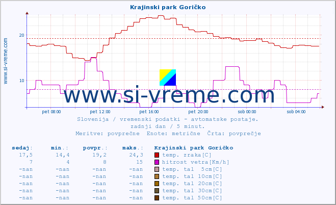 POVPREČJE :: Krajinski park Goričko :: temp. zraka | vlaga | smer vetra | hitrost vetra | sunki vetra | tlak | padavine | sonce | temp. tal  5cm | temp. tal 10cm | temp. tal 20cm | temp. tal 30cm | temp. tal 50cm :: zadnji dan / 5 minut.