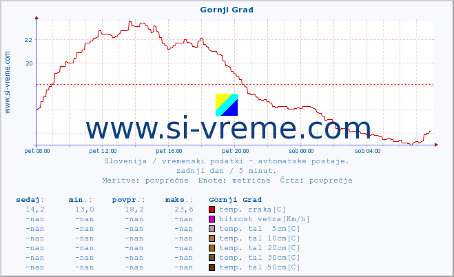 POVPREČJE :: Gornji Grad :: temp. zraka | vlaga | smer vetra | hitrost vetra | sunki vetra | tlak | padavine | sonce | temp. tal  5cm | temp. tal 10cm | temp. tal 20cm | temp. tal 30cm | temp. tal 50cm :: zadnji dan / 5 minut.