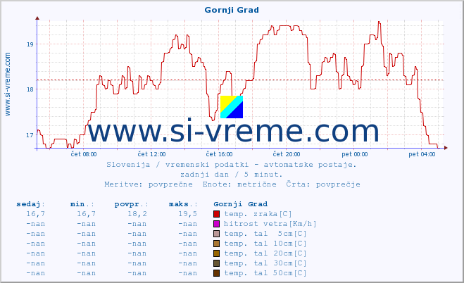 POVPREČJE :: Gornji Grad :: temp. zraka | vlaga | smer vetra | hitrost vetra | sunki vetra | tlak | padavine | sonce | temp. tal  5cm | temp. tal 10cm | temp. tal 20cm | temp. tal 30cm | temp. tal 50cm :: zadnji dan / 5 minut.