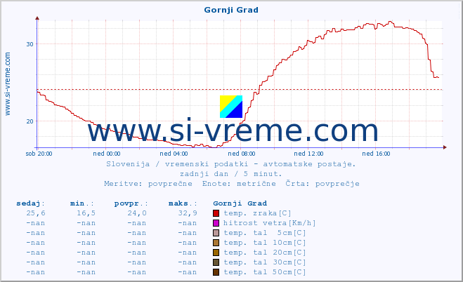 POVPREČJE :: Gornji Grad :: temp. zraka | vlaga | smer vetra | hitrost vetra | sunki vetra | tlak | padavine | sonce | temp. tal  5cm | temp. tal 10cm | temp. tal 20cm | temp. tal 30cm | temp. tal 50cm :: zadnji dan / 5 minut.