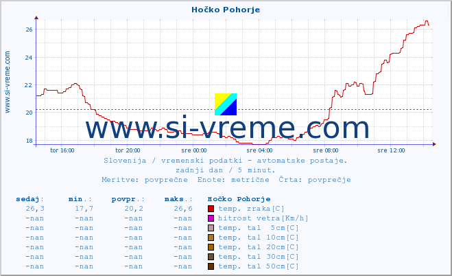 POVPREČJE :: Hočko Pohorje :: temp. zraka | vlaga | smer vetra | hitrost vetra | sunki vetra | tlak | padavine | sonce | temp. tal  5cm | temp. tal 10cm | temp. tal 20cm | temp. tal 30cm | temp. tal 50cm :: zadnji dan / 5 minut.