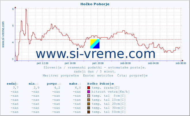 POVPREČJE :: Hočko Pohorje :: temp. zraka | vlaga | smer vetra | hitrost vetra | sunki vetra | tlak | padavine | sonce | temp. tal  5cm | temp. tal 10cm | temp. tal 20cm | temp. tal 30cm | temp. tal 50cm :: zadnji dan / 5 minut.