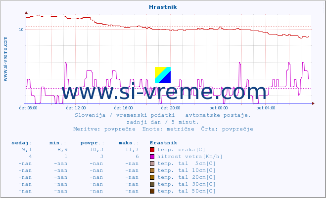 POVPREČJE :: Hrastnik :: temp. zraka | vlaga | smer vetra | hitrost vetra | sunki vetra | tlak | padavine | sonce | temp. tal  5cm | temp. tal 10cm | temp. tal 20cm | temp. tal 30cm | temp. tal 50cm :: zadnji dan / 5 minut.