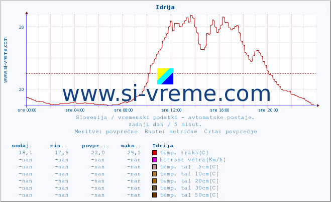 POVPREČJE :: Idrija :: temp. zraka | vlaga | smer vetra | hitrost vetra | sunki vetra | tlak | padavine | sonce | temp. tal  5cm | temp. tal 10cm | temp. tal 20cm | temp. tal 30cm | temp. tal 50cm :: zadnji dan / 5 minut.