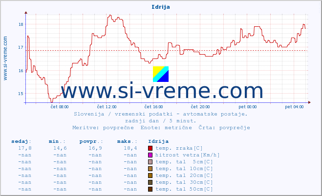 POVPREČJE :: Idrija :: temp. zraka | vlaga | smer vetra | hitrost vetra | sunki vetra | tlak | padavine | sonce | temp. tal  5cm | temp. tal 10cm | temp. tal 20cm | temp. tal 30cm | temp. tal 50cm :: zadnji dan / 5 minut.
