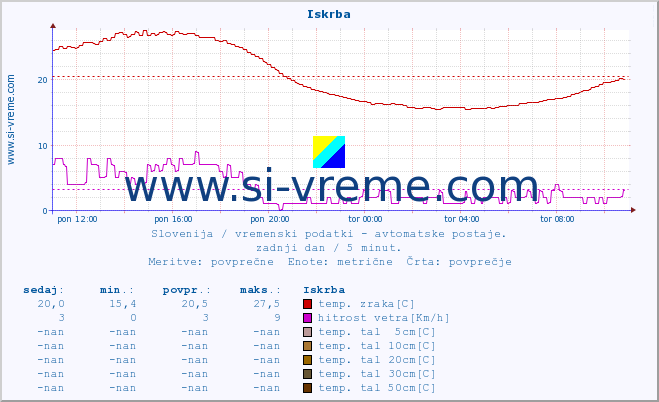 POVPREČJE :: Iskrba :: temp. zraka | vlaga | smer vetra | hitrost vetra | sunki vetra | tlak | padavine | sonce | temp. tal  5cm | temp. tal 10cm | temp. tal 20cm | temp. tal 30cm | temp. tal 50cm :: zadnji dan / 5 minut.