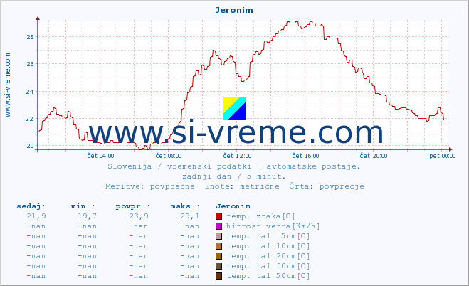 POVPREČJE :: Jeronim :: temp. zraka | vlaga | smer vetra | hitrost vetra | sunki vetra | tlak | padavine | sonce | temp. tal  5cm | temp. tal 10cm | temp. tal 20cm | temp. tal 30cm | temp. tal 50cm :: zadnji dan / 5 minut.