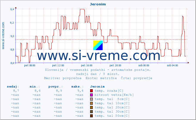 POVPREČJE :: Jeronim :: temp. zraka | vlaga | smer vetra | hitrost vetra | sunki vetra | tlak | padavine | sonce | temp. tal  5cm | temp. tal 10cm | temp. tal 20cm | temp. tal 30cm | temp. tal 50cm :: zadnji dan / 5 minut.