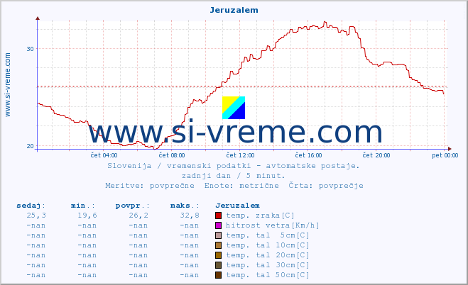 POVPREČJE :: Jeruzalem :: temp. zraka | vlaga | smer vetra | hitrost vetra | sunki vetra | tlak | padavine | sonce | temp. tal  5cm | temp. tal 10cm | temp. tal 20cm | temp. tal 30cm | temp. tal 50cm :: zadnji dan / 5 minut.