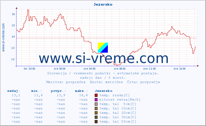 POVPREČJE :: Jezersko :: temp. zraka | vlaga | smer vetra | hitrost vetra | sunki vetra | tlak | padavine | sonce | temp. tal  5cm | temp. tal 10cm | temp. tal 20cm | temp. tal 30cm | temp. tal 50cm :: zadnji dan / 5 minut.