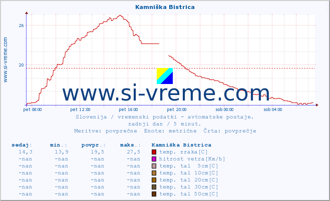 POVPREČJE :: Kamniška Bistrica :: temp. zraka | vlaga | smer vetra | hitrost vetra | sunki vetra | tlak | padavine | sonce | temp. tal  5cm | temp. tal 10cm | temp. tal 20cm | temp. tal 30cm | temp. tal 50cm :: zadnji dan / 5 minut.