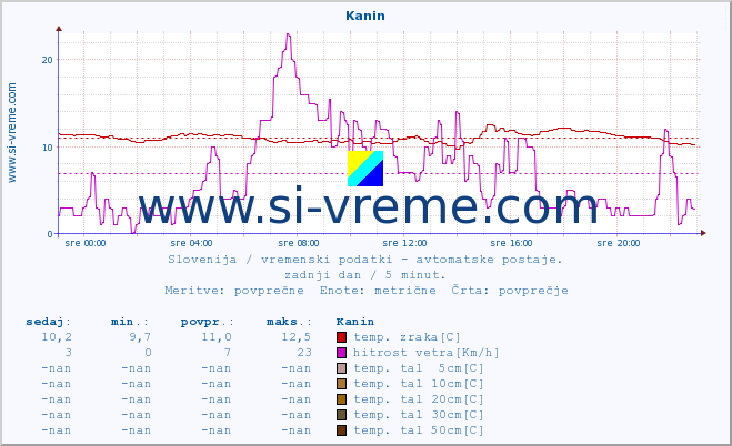 POVPREČJE :: Kanin :: temp. zraka | vlaga | smer vetra | hitrost vetra | sunki vetra | tlak | padavine | sonce | temp. tal  5cm | temp. tal 10cm | temp. tal 20cm | temp. tal 30cm | temp. tal 50cm :: zadnji dan / 5 minut.