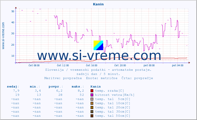 POVPREČJE :: Kanin :: temp. zraka | vlaga | smer vetra | hitrost vetra | sunki vetra | tlak | padavine | sonce | temp. tal  5cm | temp. tal 10cm | temp. tal 20cm | temp. tal 30cm | temp. tal 50cm :: zadnji dan / 5 minut.