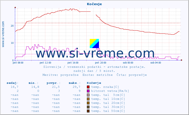 POVPREČJE :: Kočevje :: temp. zraka | vlaga | smer vetra | hitrost vetra | sunki vetra | tlak | padavine | sonce | temp. tal  5cm | temp. tal 10cm | temp. tal 20cm | temp. tal 30cm | temp. tal 50cm :: zadnji dan / 5 minut.