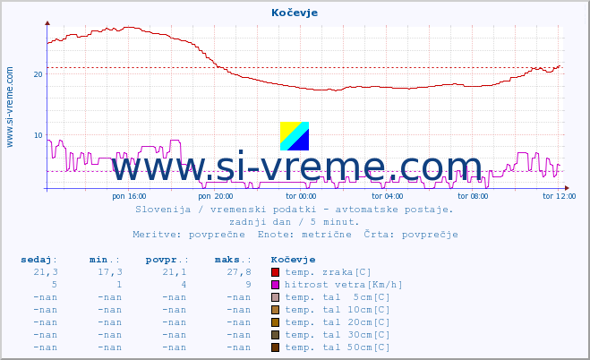 POVPREČJE :: Kočevje :: temp. zraka | vlaga | smer vetra | hitrost vetra | sunki vetra | tlak | padavine | sonce | temp. tal  5cm | temp. tal 10cm | temp. tal 20cm | temp. tal 30cm | temp. tal 50cm :: zadnji dan / 5 minut.