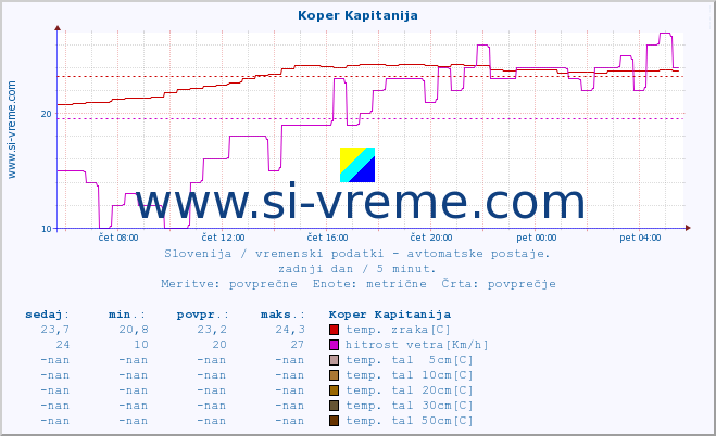 POVPREČJE :: Koper Kapitanija :: temp. zraka | vlaga | smer vetra | hitrost vetra | sunki vetra | tlak | padavine | sonce | temp. tal  5cm | temp. tal 10cm | temp. tal 20cm | temp. tal 30cm | temp. tal 50cm :: zadnji dan / 5 minut.