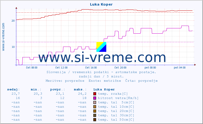 POVPREČJE :: Luka Koper :: temp. zraka | vlaga | smer vetra | hitrost vetra | sunki vetra | tlak | padavine | sonce | temp. tal  5cm | temp. tal 10cm | temp. tal 20cm | temp. tal 30cm | temp. tal 50cm :: zadnji dan / 5 minut.