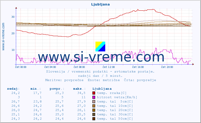 POVPREČJE :: Korensko sedlo :: temp. zraka | vlaga | smer vetra | hitrost vetra | sunki vetra | tlak | padavine | sonce | temp. tal  5cm | temp. tal 10cm | temp. tal 20cm | temp. tal 30cm | temp. tal 50cm :: zadnji dan / 5 minut.