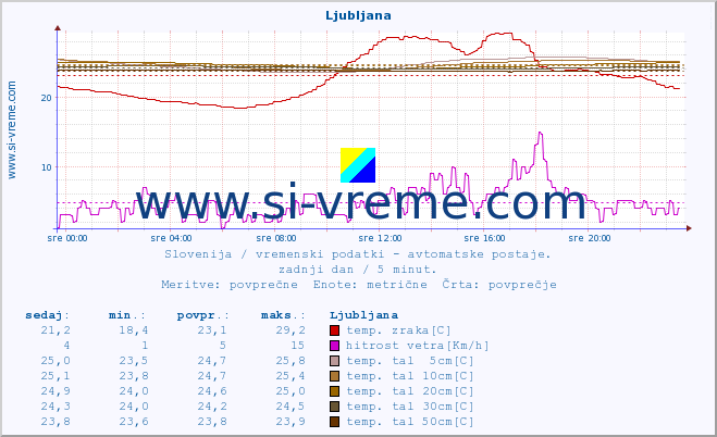 POVPREČJE :: Korensko sedlo :: temp. zraka | vlaga | smer vetra | hitrost vetra | sunki vetra | tlak | padavine | sonce | temp. tal  5cm | temp. tal 10cm | temp. tal 20cm | temp. tal 30cm | temp. tal 50cm :: zadnji dan / 5 minut.